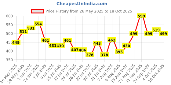 ajio.com revangi Women Kanjivaram Silk Saree With Blouse  revangi Price History Graph from 26 May 2025 to 18 Oct 2025