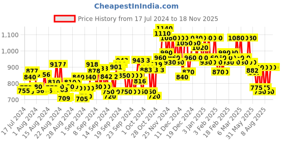 ajio.com zikaraa Women Kanjivaram Silk Saree with Contrast Border zikaraa Price History Graph from 17 Jul 2024 to 17 Nov 2025