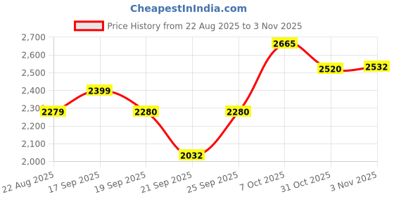 ajio.com titan Women Karishma Water-Resistant Analogue Watch-NT2574BM01 titan Price History Graph from 22 Aug 2025 to 3 Nov 2025