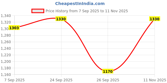 ajio.com peachmode Women Kashmiri Printed Tussar Silk Blend Saree           peachmode Price History Graph from 7 Sep 2025 to 11 Nov 2025