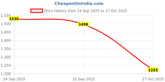 ajio.com styli Women Keyhole Neck A-Line Maxi Dress styli Price History Graph from 24 Sep 2025 to 27 Oct 2025