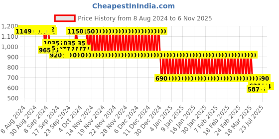 ajio.com lee cooper Women Kitten-Heeled Pumps lee cooper Price History Graph from 8 Aug 2024 to 2 Nov 2025