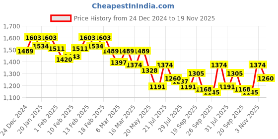 ajio.com mochi Women Kitten Heeled Sandals mochi Price History Graph from 24 Dec 2024 to 19 Nov 2025