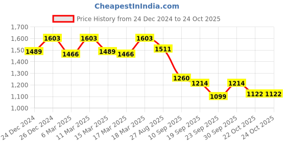 ajio.com mochi Women Kitten Heeled Sandals mochi Price History Graph from 24 Dec 2024 to 23 Oct 2025