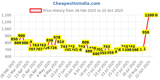 ajio.com t.eleven Women Kitten Heeled Sandals t.eleven Price History Graph from 28 Feb 2025 to 24 Oct 2025