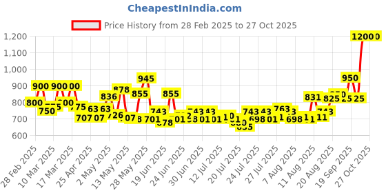 ajio.com t.eleven Women Kitten Heeled Sandals t.eleven Price History Graph from 28 Feb 2025 to 26 Oct 2025