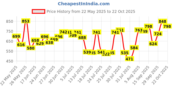 ajio.com froh feet Women Kitten Heeled Sandals  froh feet Price History Graph from 22 May 2025 to 22 Oct 2025
