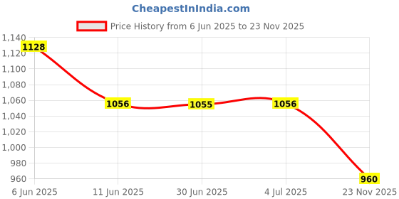 ajio.com elle Women Kitten Heeled Sandals  elle Price History Graph from 6 Jun 2025 to 23 Nov 2025