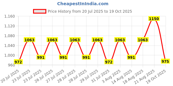ajio.com padchin Women Kitten Heeled Sandals padchin Price History Graph from 20 Jul 2025 to 19 Oct 2025