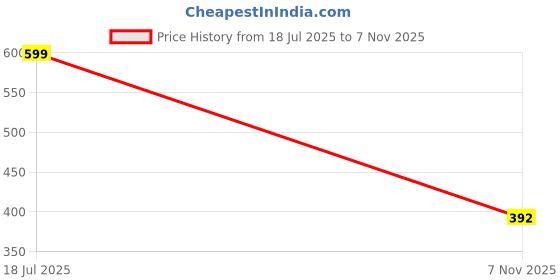ajio.com yousta Women Kitten-Heeled Sandals yousta Price History Graph from 18 Jul 2025 to 7 Nov 2025