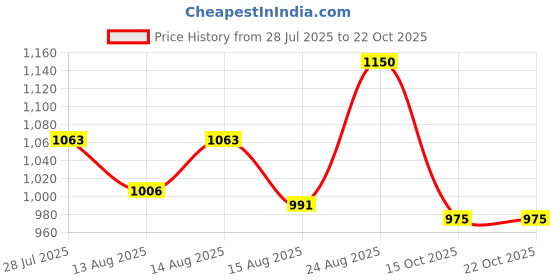 ajio.com padchin Women Kitten Heeled Sandals padchin Price History Graph from 28 Jul 2025 to 21 Oct 2025