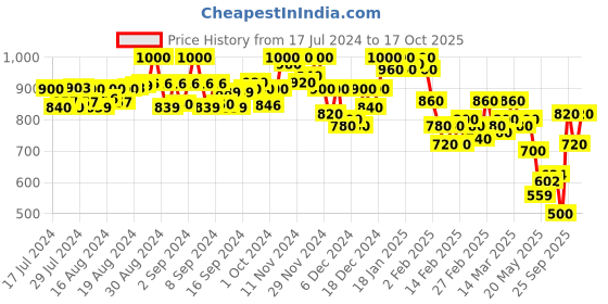 ajio.com selfiee Women Kitten Heeled Sandals with Bow Accent selfiee Price History Graph from 17 Jul 2024 to 17 Oct 2025
