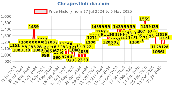 ajio.com elle Women Kitten Heeled Sandals with Slingback elle Price History Graph from 17 Jul 2024 to 3 Nov 2025