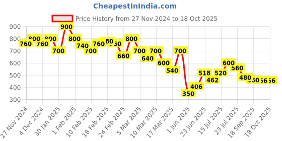 ajio.com shoetopia Women Kitten Heeled Sandals with Synthetic upper shoetopia Price History Graph from 27 Nov 2024 to 17 Oct 2025