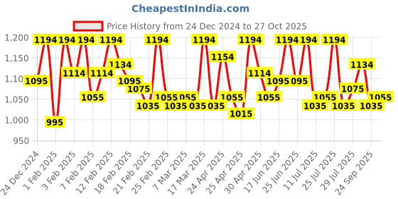 ajio.com metro Women Kitten Heeled Sandals with Synthetic upper metro Price History Graph from 24 Dec 2024 to 27 Oct 2025