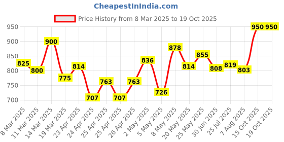 ajio.com t.eleven Women Kitten Heeled Sandals with Synthetic Upper t.eleven Price History Graph from 8 Mar 2025 to 18 Oct 2025