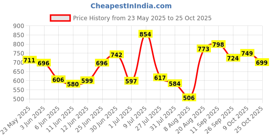 ajio.com froh feet Women Kitten Heeled Sandals with Synthetic Upper froh feet Price History Graph from 23 May 2025 to 25 Oct 2025