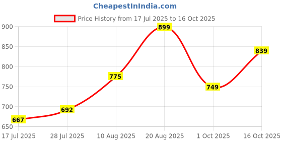 ajio.com jm looks Women Kitten Heeled Sandals with Synthetic Upper jm looks Price History Graph from 17 Jul 2025 to 16 Oct 2025