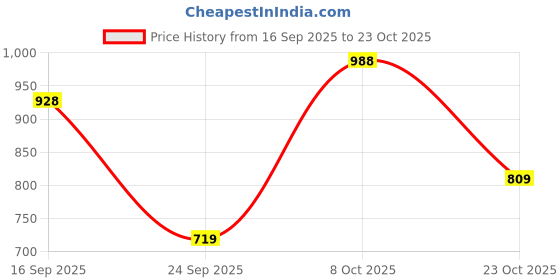 ajio.com jm looks Women Kitten Heeled Sandals With Synthetic Upper jm looks Price History Graph from 16 Sep 2025 to 23 Oct 2025