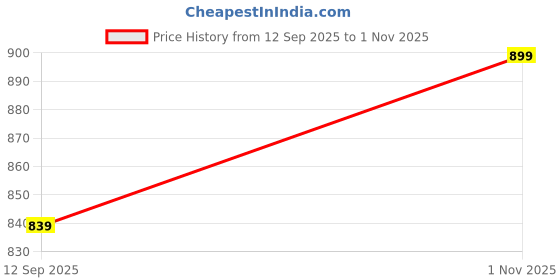 ajio.com jm looks Women Kitten Heeled Sandals with Synthetic Upper jm looks Price History Graph from 12 Sep 2025 to 1 Nov 2025