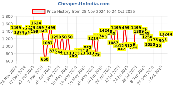 ajio.com carlton london Women Kitten Heeled Shoes carlton london Price History Graph from 28 Nov 2024 to 22 Oct 2025