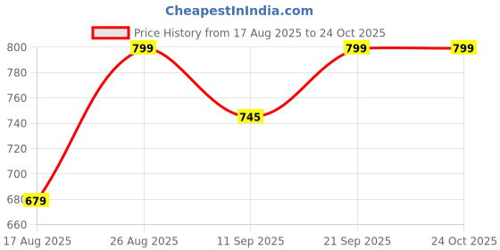ajio.com bonkers corner Women Kitty Print A-Line Skirt  bonkers corner Price History Graph from 17 Aug 2025 to 23 Oct 2025