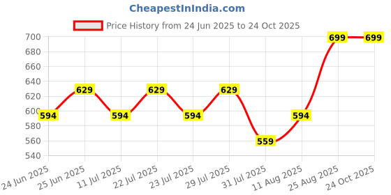 ajio.com max Women Kitty Print T-Shirt & Shorts Set max Price History Graph from 24 Jun 2025 to 24 Oct 2025