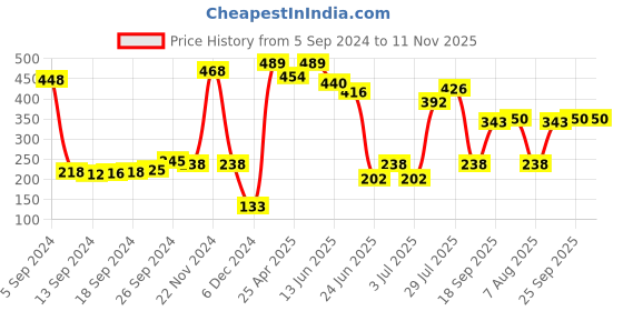 ajio.com neska moda Women Knee-High Fishernet Stockings with Lace Hem neska moda Price History Graph from 5 Sep 2024 to 10 Nov 2025