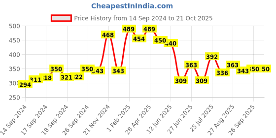 ajio.com neska moda Women Knee High Stockings neska moda Price History Graph from 14 Sep 2024 to 21 Oct 2025