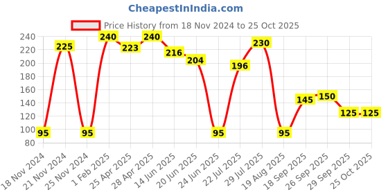 ajio.com neska moda Women Knee-high Stockings neska moda Price History Graph from 18 Nov 2024 to 25 Oct 2025