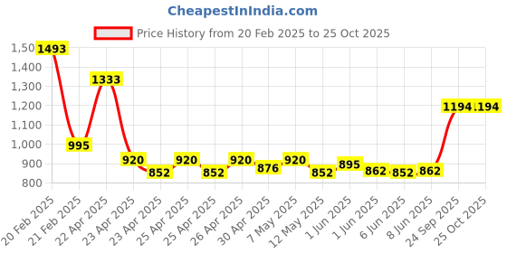 ajio.com theater Women Knee-High Stockings theater Price History Graph from 20 Feb 2025 to 24 Oct 2025