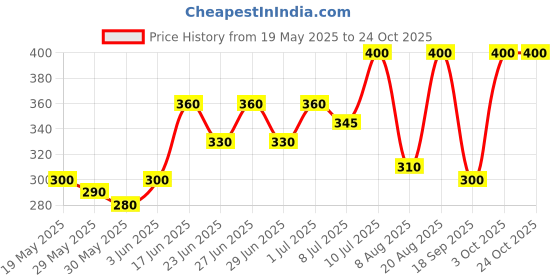 ajio.com shoetopia Women Knee-high Stockings shoetopia Price History Graph from 19 May 2025 to 24 Oct 2025