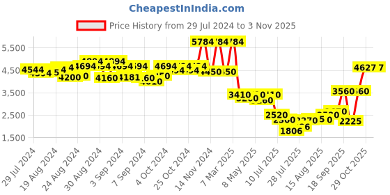 ajio.com london rag Women Knee-Length Boots london rag Price History Graph from 29 Jul 2024 to 2 Nov 2025