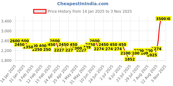 ajio.com shuz touch Women Knee-Length Boots shuz touch Price History Graph from 14 Jan 2025 to 2 Nov 2025