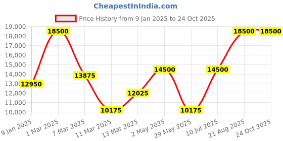 ajio.com saint g Women Knee-Length Boots with Leather upper saint g Price History Graph from 9 Jan 2025 to 23 Oct 2025