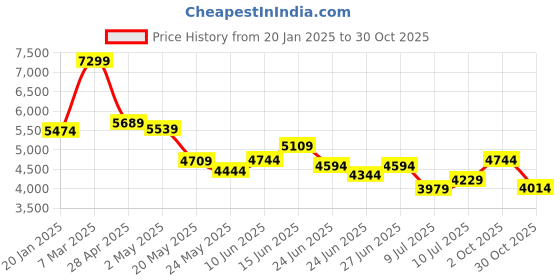 ajio.com london rag Women Knee-Length Boots with Suede Upper london rag Price History Graph from 20 Jan 2025 to 30 Oct 2025