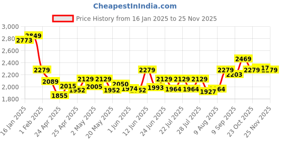 ajio.com clog london Women Knee-Length Boots with Synthetic upper clog london Price History Graph from 16 Jan 2025 to 25 Nov 2025