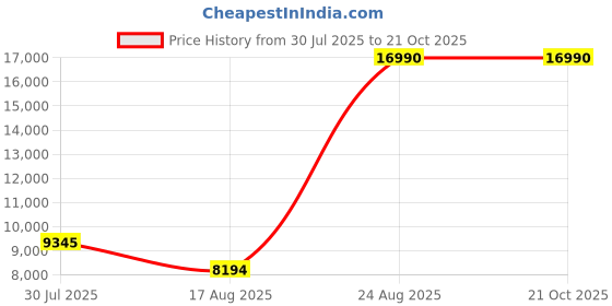 ajio.com bagatt Women Knee-Length Boots with Synthetic Upper bagatt Price History Graph from 30 Jul 2025 to 20 Oct 2025