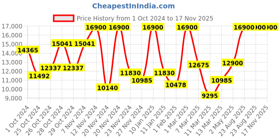 ajio.com saint g Women Knee-Length Boots with Zip Closure saint g Price History Graph from 1 Oct 2024 to 16 Nov 2025