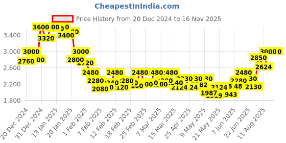 ajio.com shuz touch Women Knee-Length Boots with Zip Closure shuz touch Price History Graph from 20 Dec 2024 to 15 Nov 2025