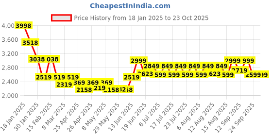 ajio.com yoho Women Knee-Length Detachable Boots yoho Price History Graph from 18 Jan 2025 to 23 Oct 2025