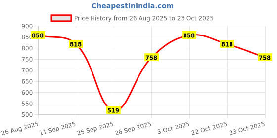 ajio.com froh feet Women Knee-Length Heeled Boots froh feet Price History Graph from 26 Aug 2025 to 22 Oct 2025