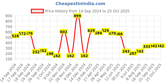 ajio.com neska moda Women Knee-Length Stockings neska moda Price History Graph from 14 Sep 2024 to 24 Oct 2025