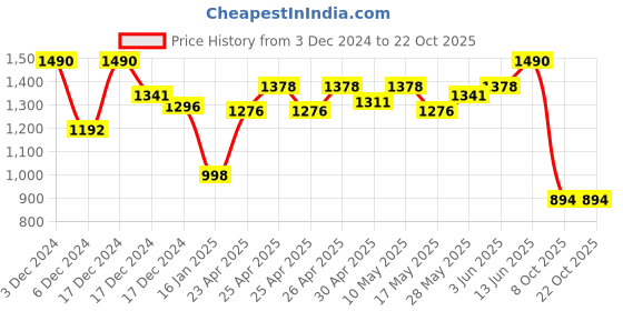 ajio.com theater Women Knee Length Stockings theater Price History Graph from 3 Dec 2024 to 21 Oct 2025