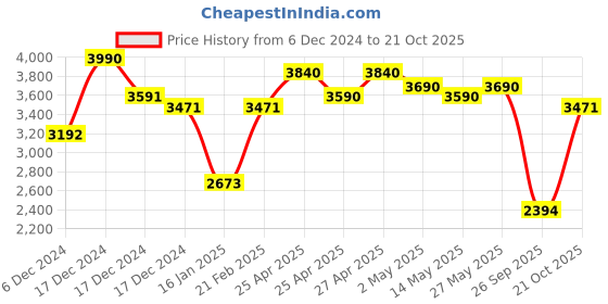ajio.com theater Women Knee Length Stockings theater Price History Graph from 6 Dec 2024 to 21 Oct 2025