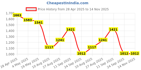 ajio.com max Women Knit Button Down Cardigan max Price History Graph from 28 Apr 2025 to 14 Nov 2025