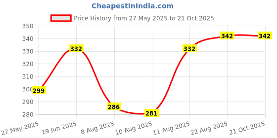 ajio.com demoza Women Knit Cycling Shorts demoza Price History Graph from 27 May 2025 to 21 Oct 2025