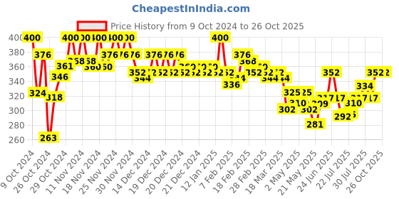 ajio.com color capital Women Knit Shorts with Elasticated Waist color capital Price History Graph from 9 Oct 2024 to 25 Oct 2025