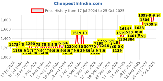 ajio.com columbia Women Knitted Ankle-Length Socks columbia Price History Graph from 17 Jul 2024 to 25 Oct 2025
