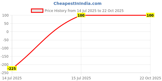ajio.com katapol Women Knitted Ankle Socks katapol Price History Graph from 14 Jul 2025 to 21 Oct 2025